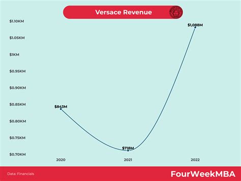 versace vendida|versace revenue.